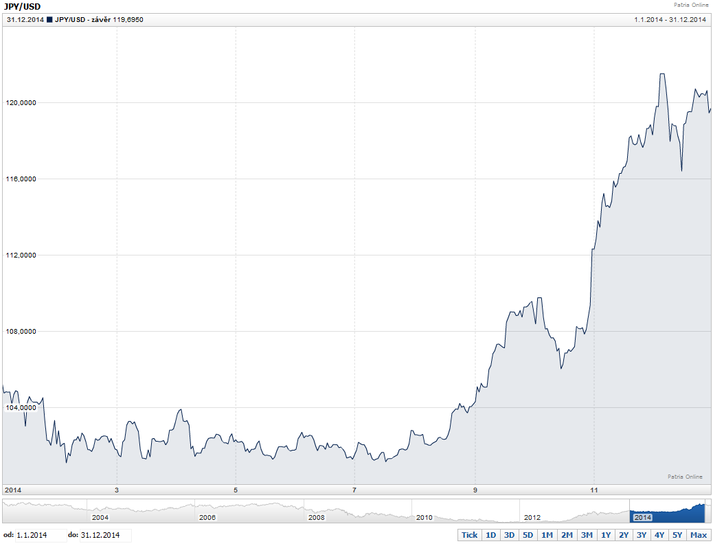 kurz Obrázek 30: Graf pohyby kurzu JPY/USD za rok 2014 Měsíce roku 2014 Zdroj: [18] Investování, jak pasivní tak i aktivní, je velice náročné.