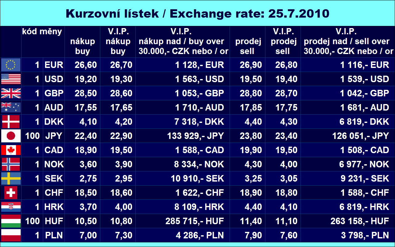 Obrázek 3: Příklad grafického nastavení kurzovního lístku s hranicemi pro V.I.P. v jednotlivých měnách 2.