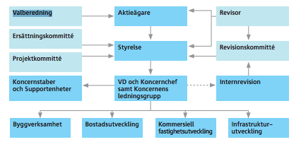 Model řízení Interní audit reportuje přímo orgánům společnosti prostřednictvím výboru pro audit, nikoli Senior