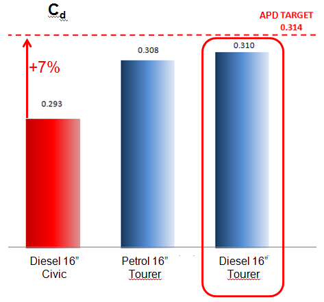 Aerodynamika Aerodynamika pomáhá dosáhnout nízkého množství emisí (99 g/km CO 2 ) Diesel Target 0.
