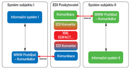 Základní typy EDI řešení Základní typy EDI řešení Výměna zpráv prostřednictvím VAN operátora VAN je síť s přidanou hodnotou.