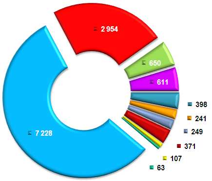 Bilance výdajů za rok 2012 Celkové skutečné výdaje kraje za rok 2012 činily 12 872 mil. Kč, z toho běžné výdaje byly ve výši 11 281 mil. Kč, tj.