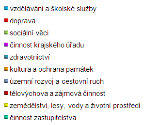 V porovnání s posledním upraveným rozpočtem nebyly příjmy naplněny o 55 mil. Kč, tj. o 0,46 %.