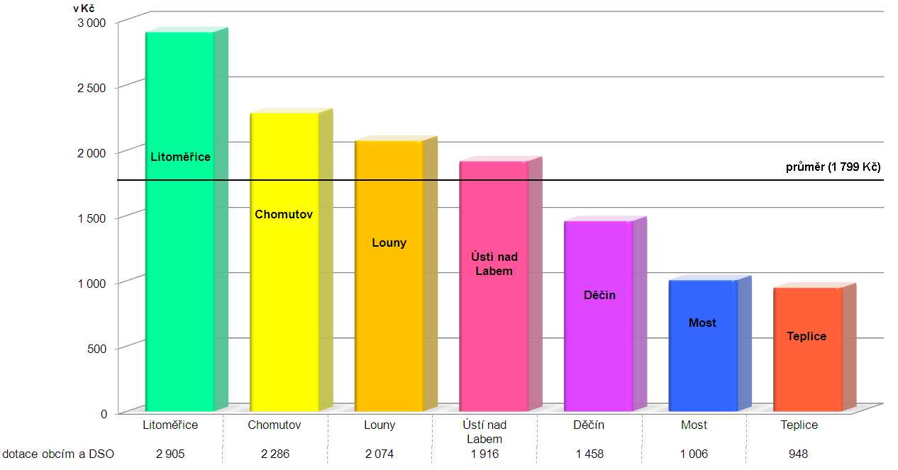 Vývojové grafy hospodaření Ústeckého kraje Vývoj skutečných příjmů a výdajů Ústeckého kraje v letech 2004-2012 Dotace obcím a dobrovolným svazkům obcí na 1 obyvatele za období 2001-2012