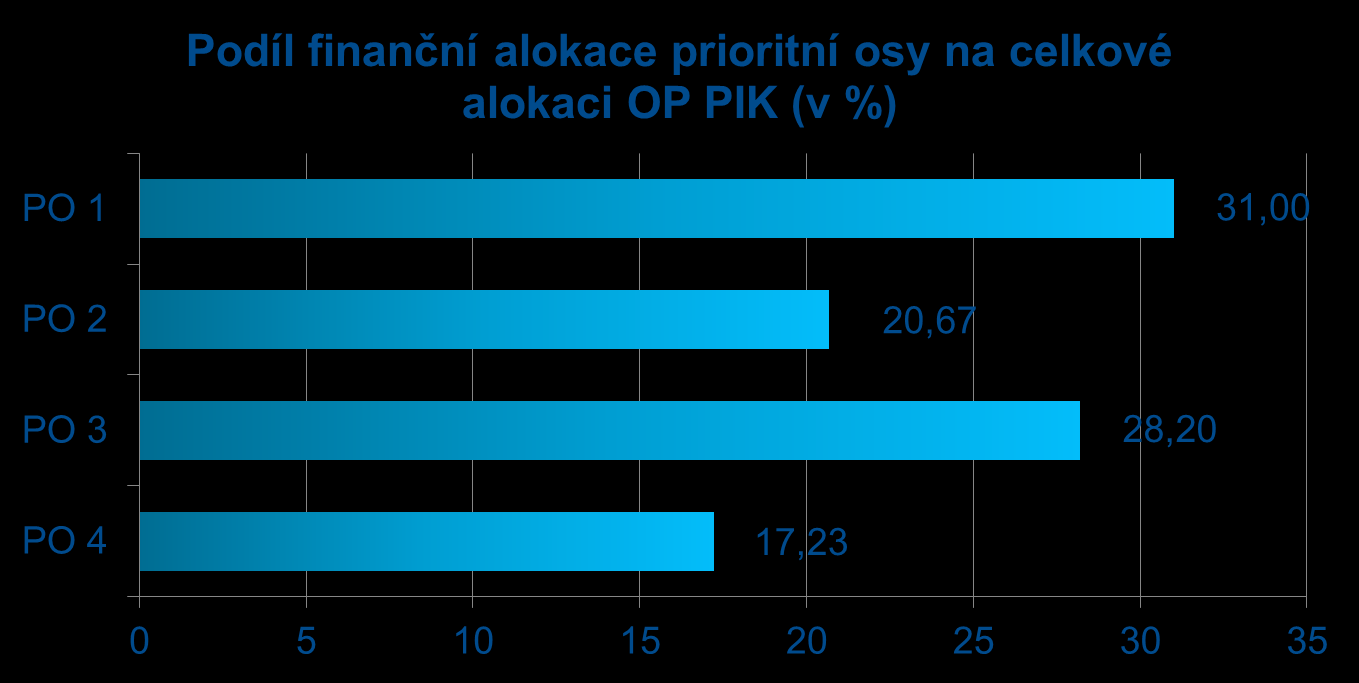 Finanční alokace OP PIK Celková alokace