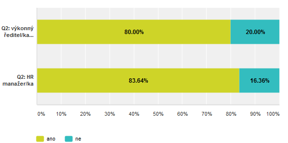 I. HR Strategie Je HR manažer/ka aktivně zapojen/a do oblasti strategického plánování ve