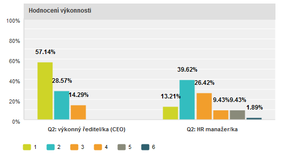 II. HR procesy Jaký je význam jednotlivých HR procesů Příklad: Hodnocení výkonnosti CEO vidí mnohem větší význam v procesech jako jsou: hodnocení výkonnosti (více než 85%) odměňování a