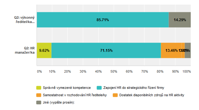 III. Pozice HR manažera Co je z Vašeho pohledu nejdůležitější pro efektivní spolupráci HR manažera/ky a vrcholového