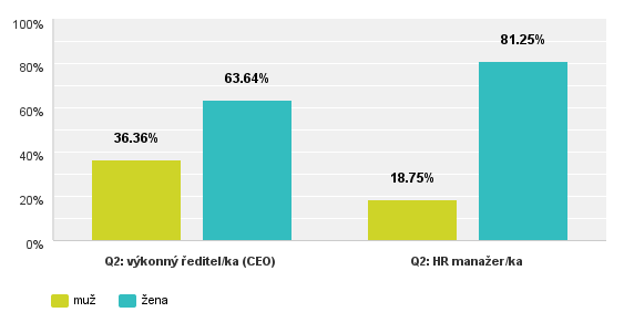 Charakteristika respondentů Zdroj: vlastní průzkum, 2015 Dotázáno 83 respondentů, z