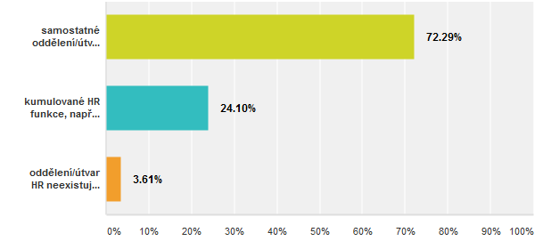 Zařazení HR činností ve společnosti Jaké je zařazení HR oddělení v
