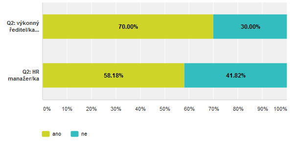 Je HR strategie sdílena všemi manažery? I.