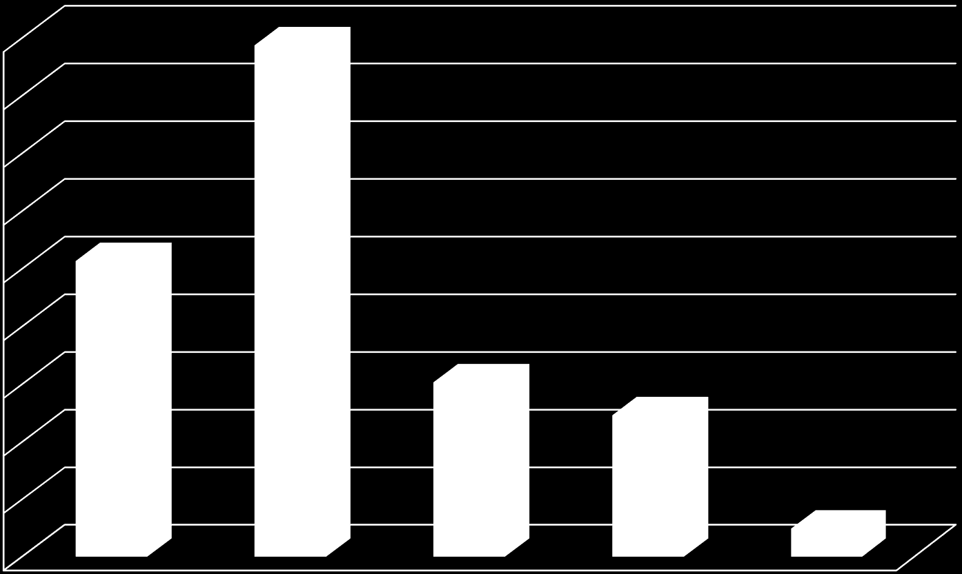 Grafy odpovědností reál 45,00% 40,00% 35,00% 30,00% 25,00% 20,00% 15,00% 10,00% 5,00% 0,00%