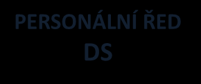 C E N T E R O F E X C E L L E N C E BACK OFFICE INFORMACE, METODIKA PODPORUJÍCÍ SYSTÉM ŘÍZENÍ HR PERSONÁLNÍ ŘED DS Pracvní vztahy a kmunikace Péče zaměstnance ŘÍZENÍ Výběr a nábr zaměstnanců Mzdy a