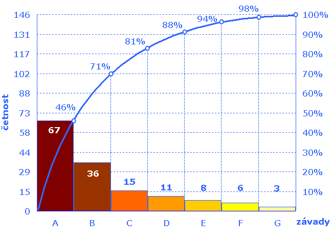 Paretova analýza Paretův princip lze v různých odvětvích lidské činnosti (např. ekonomika, kvalita výroby) formulovat tak, že 80 % důsledků (např.
