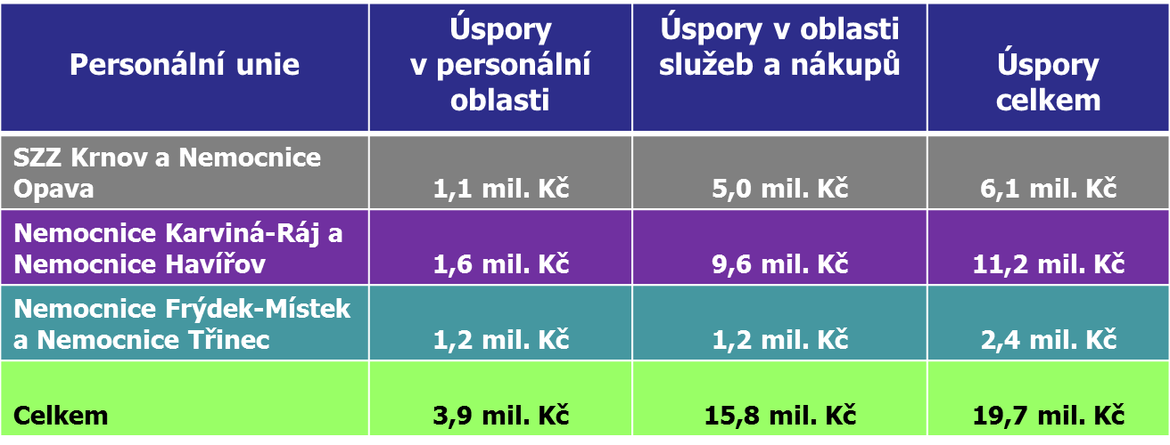 VYČÍSLENÍ DOSAŽENÝCH CELKOVÝCH ÚSPOR V