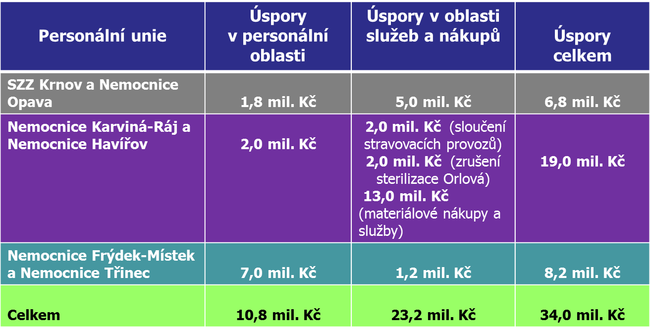 PREDIKCE ÚSPOR V RÁMCI