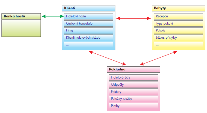 Základní programové moduly HIS a LIS 28 uklizený, neuklizený, případně zda je na pokoji v současné době technická závada a pokoj je vyřazen z nabídky.