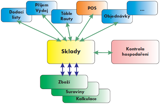 Základní programové moduly HIS a LIS 43 evidence skladových položek, skladové položky typu: zboží, surovina, kalkulační list, služba, table, raut, rozdělení skladových položek do přehledných stromů,