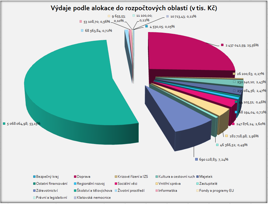 Z níže uvedeného grafu č. 8, je patrno, do jakých oblastí byly výdaje Plzeňským krajem vynakládány. Tak jako v předchozích letech je nutno konstatovat, že převládají výdaje do školství a dopravy.