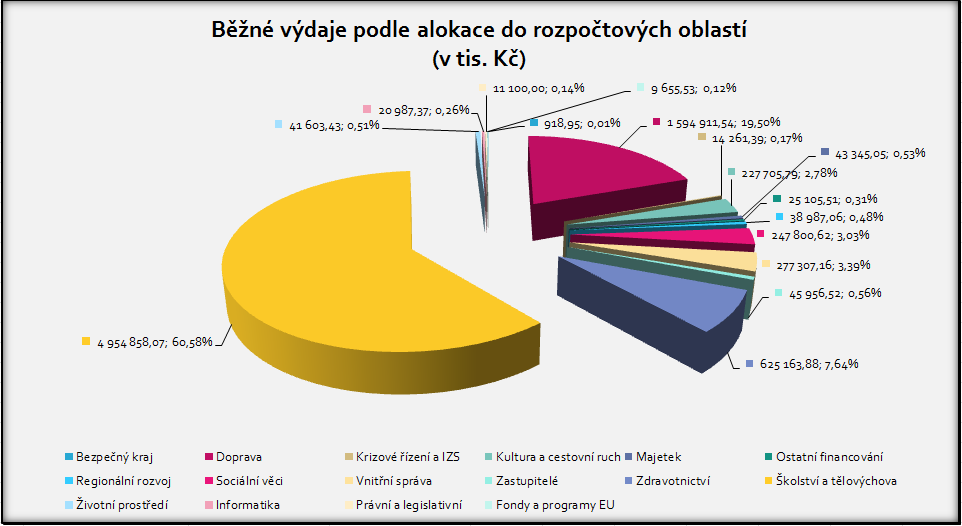 Nárůst hlavních položek běžných výdajů proti skutečnosti předcházejícího roku: oblast Doprava + 57 506 tis. Kč provozní příspěvek SÚS PK oblast Regionální rozvoj + 12 815 tis.