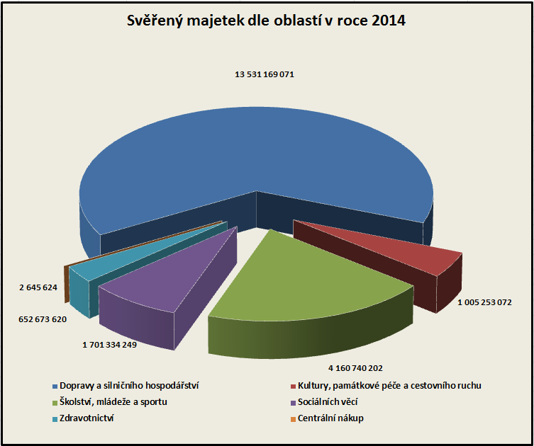 Graf. č. 13 - svěřený majetek dle oblastí 8.