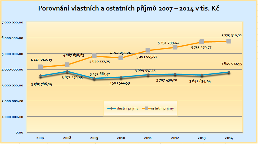 1.1 Vlastní příjmy Vlastní příjmy rozpočtu roku 2014 činily 3 840 032,95 tis. Kč a byly tvořeny převážně daňovými příjmy od státu. Z níže přiložené tabulky č.