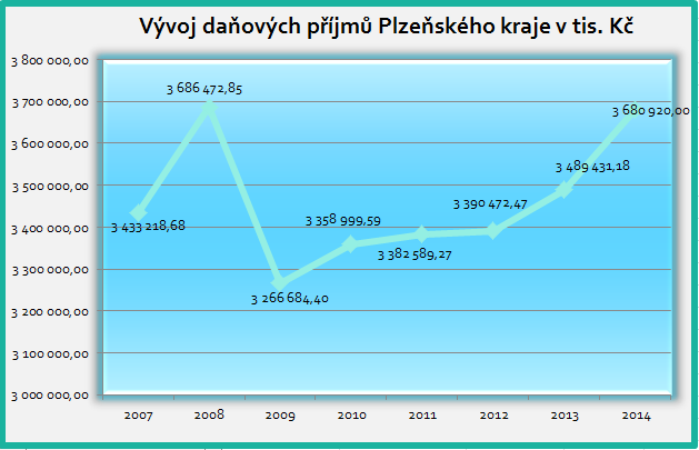 1.1.1 Daňové příjmy V roce 2014 bylo inkasováno ze sdílených daňových výnosů (Příloha č. 5 rozepsáno dle jednotlivých měsíců) celkem 3 680 920 tis. Kč, tj. 106,22% upraveného rozpočtu.