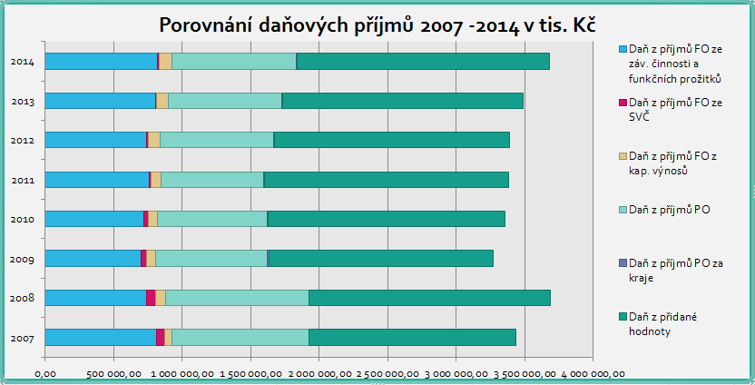 Graf č. 5 - složení daňových příjmů Graf č.