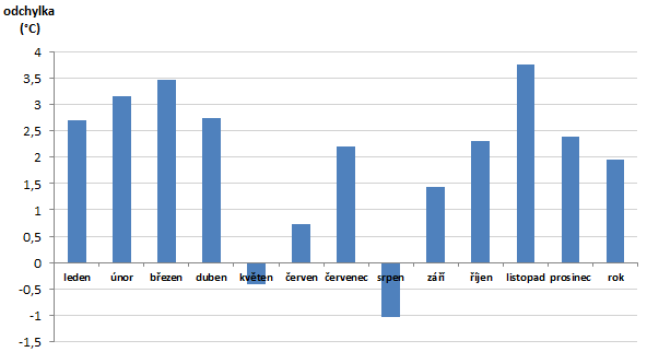 normálu v roce 2014 S průměrnou teplotou 9,9 C byl rok 2014