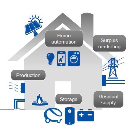 domácnostem řídit jejich energetické potřeby Průmysloví zákazníci Gas production Electricity production > Výroba