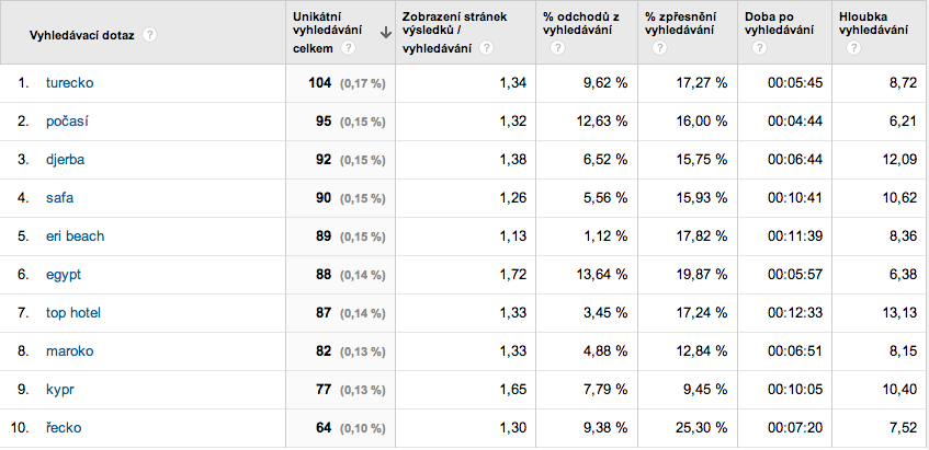 Vyhledávač na webu Co uživatel očekává od vaší firmy