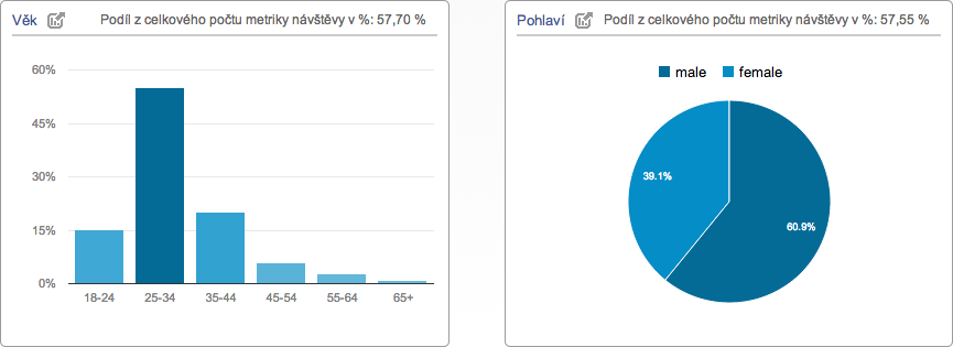 Sociodemografie a zájmy Návod na úpravu měřícího kódu Google