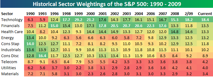 Sektorové složení indexu S & P 500 V současné době mají nejvyšší váhu technologie přes 18 %