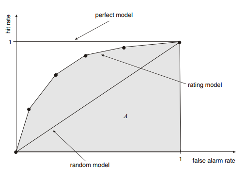 Obrázek 8 - Reciever Operating Characteric curve 18 Obdobně jako v případě AR i zde je náhodný model vyjádřen křivkou pod úhlem 45. Perfektní model spojuje body a.