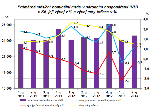 byly z daňových a odvodových důvodů mimořádně vyplaceny výrazně větší odměny než v předchozích obdobích) vyšší nárůst spotřebitelských cen než průměrné mzdy a z toho vyplývající pokračující propad