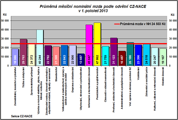 činnosti (16 487 Kč) a zemědělství, lesnictví a rybářství (18 986 Kč). Podrobný přehled o výši průměrných mezd ve sledovaných 19 odvětví CZ-NACE je uveden v následujícím grafu a tabulce č.