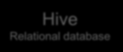 Hadp eksystem Hive Relatinal database HiveQL queries MapReduce Distributed Prcessing HBASE Nn-relatinal Database