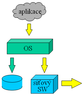 Implementační aspekty model file server / pracovní stanice lze snadno implementovat i v případě, že tomu operační systém nevychází