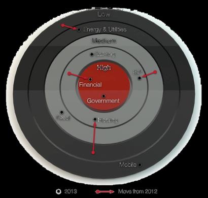 Trendy v DDoS 2014-2015 DDoS is the most