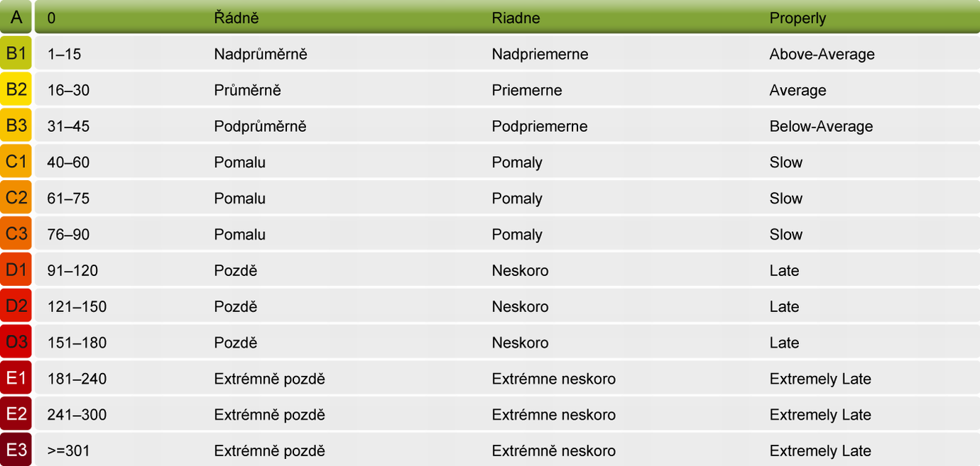 částka faktur celkem 26 272 Kč počet sledovaných faktur 5 maximální obchodní podmínka (dny) 15 uhrazeno v termínu 11 389 Kč / 43.4 % uhrazeno po termínu 14 883 Kč / 56.