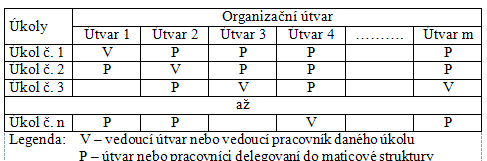 I. Šajdlerová, Organizace a řízení výroby 43 Adhokratické struktury jsou účelově neorganizované struktury s nehierarchickou stavbou.