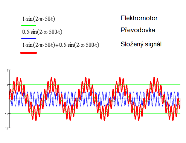 Vibrodiagnostika 15 Výsledný složený signál potom bude vypadat následovně: Obrázek 2.11 Složený signál vzniklý kombinací signálu z převodovky a elektromotoru 2.