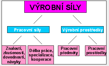 Schéma č. 7: Výrobní síly, dle Marxe Zdroj: [26] 7.
