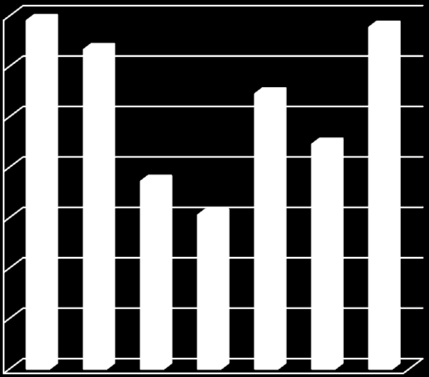 3000000.00 2500000.00 2000000.00 1500000.00 1000000.00 500000.00 2012 0.00 Obrázek 2 - Srovnání skutečných příjmů z hlavních položek za leden až červenec 1400000.00 1200000.00 1000000.00 800000.