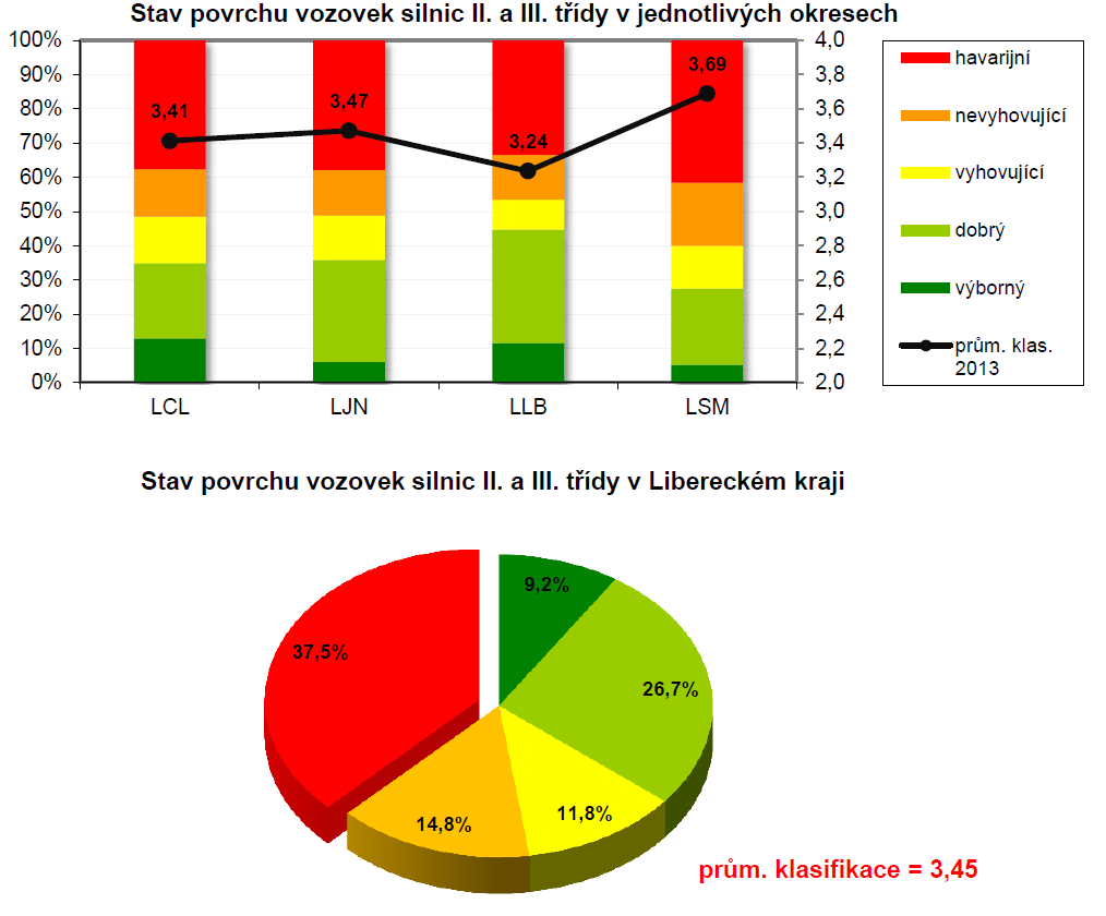 Z hodnocení vyplývá, že téměř 790 km (37,5 %) silnic II. a III.