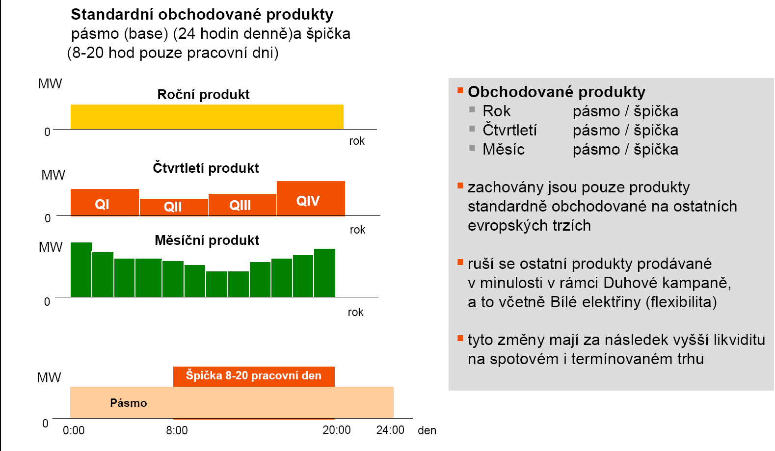 Obchodované produkty