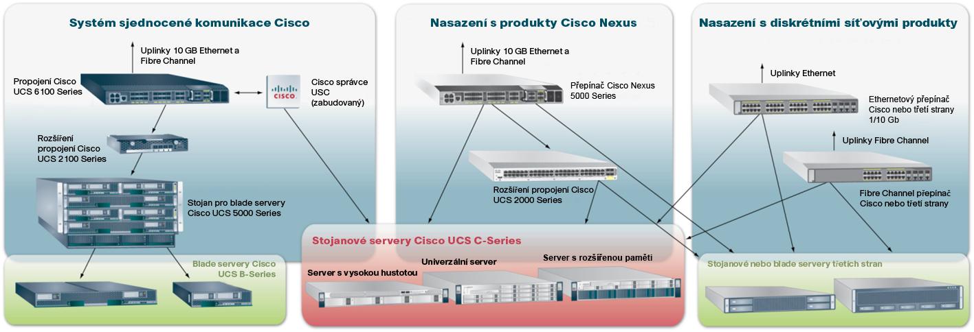 Inovace UCS snižují TCO Inovace, které jsou v souladu s oborovými normami, napomáhající snížení celkových nákladů na vlastnictví u serverů UCS B-Series Blade, se využívají i u stojanových serverů UCS