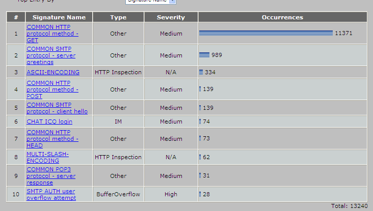 Proč dnes nestačí obyčejný firewall? porty třeba 80 = HTTP.