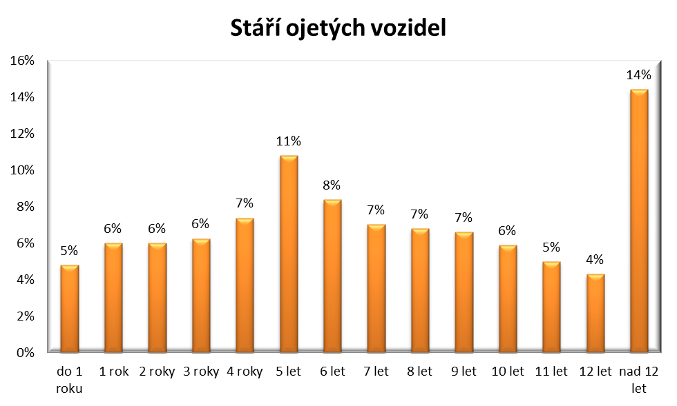 V roce 2013 bylo nejvíce prodaných vozidel 5 let starých, tzn., že byla vyrobena v roce 2008. Průměrné stáří vozidel bylo však 7,5 roku.