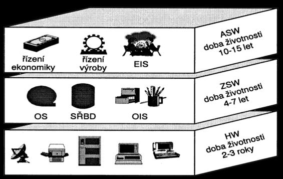 HW, ZSW, ASW Informační systémy ve strojírenství 25 Počítačový HW vs.